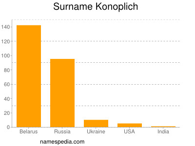 Surname Konoplich