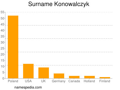 Surname Konowalczyk