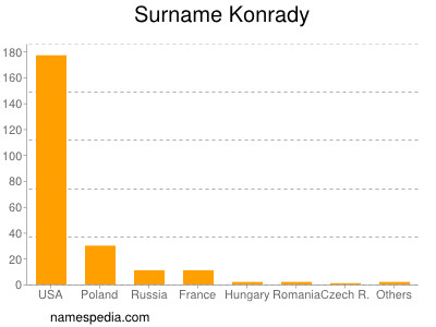 Surname Konrady