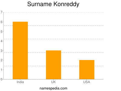 Surname Konreddy