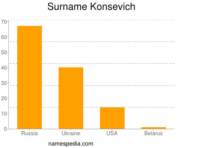 Surname Konsevich