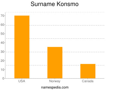 Surname Konsmo
