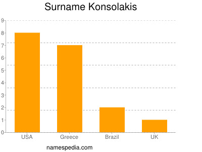 Surname Konsolakis