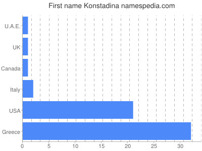 Given name Konstadina
