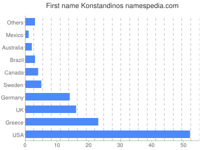 Given name Konstandinos