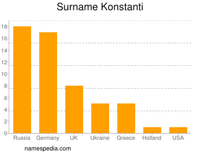 Surname Konstanti