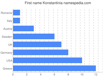 Given name Konstantinia