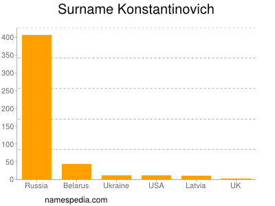 Surname Konstantinovich