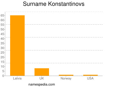 Surname Konstantinovs
