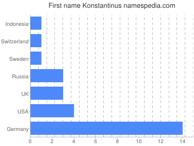 Given name Konstantinus