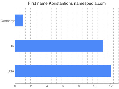 Given name Konstantions