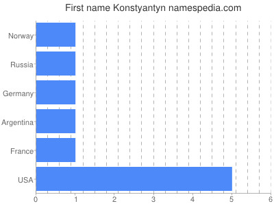 Given name Konstyantyn