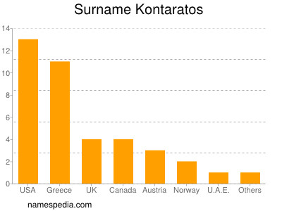 Surname Kontaratos