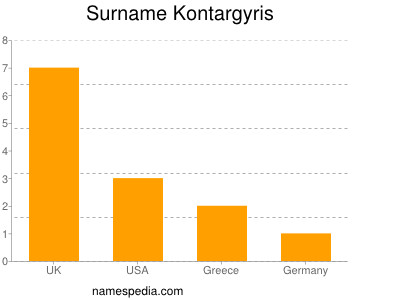 Surname Kontargyris