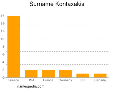 Surname Kontaxakis