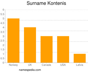 Surname Kontenis