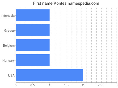 Given name Kontes