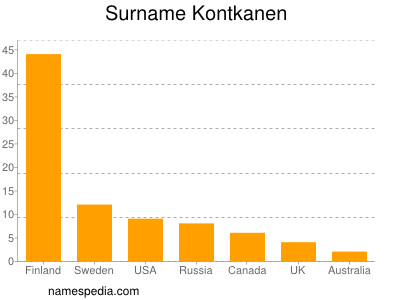 Surname Kontkanen