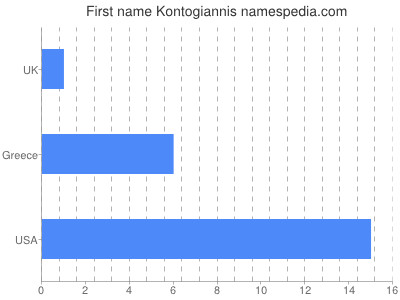 Given name Kontogiannis