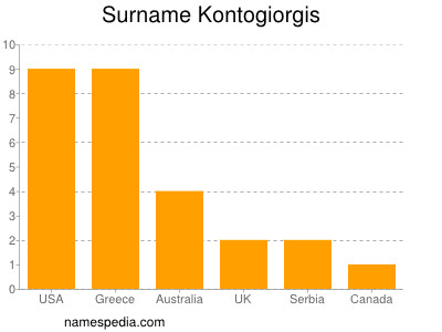 Surname Kontogiorgis