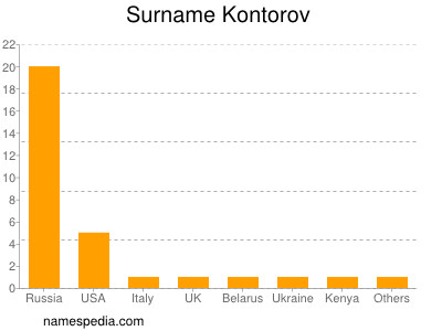 Surname Kontorov