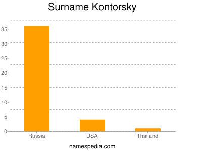 Surname Kontorsky