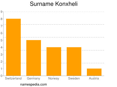 Surname Konxheli