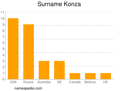 Surname Konza
