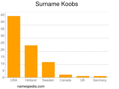 Surname Koobs