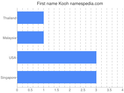 Given name Kooh