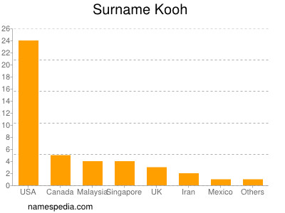 Surname Kooh