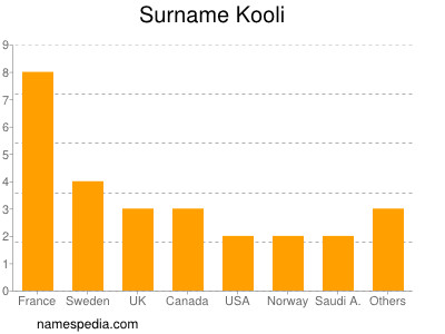 Surname Kooli