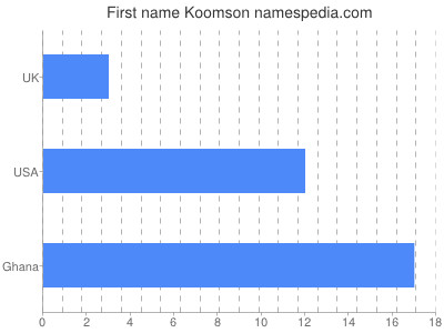Given name Koomson