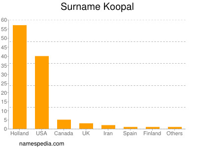 Surname Koopal