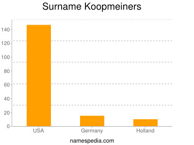 Surname Koopmeiners