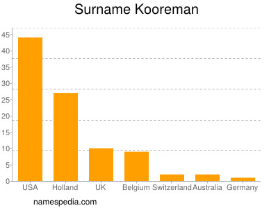 Surname Kooreman
