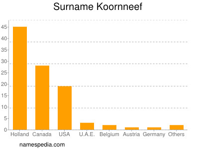 Surname Koornneef