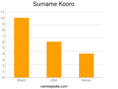Surname Kooro