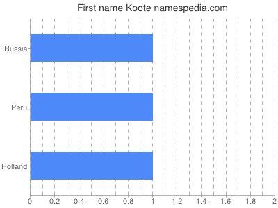 Given name Koote