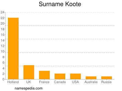 Surname Koote