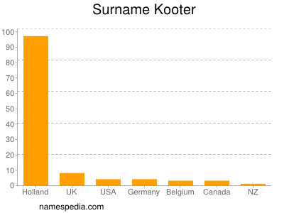 Surname Kooter