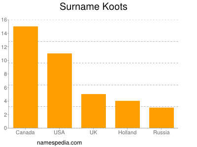 Surname Koots