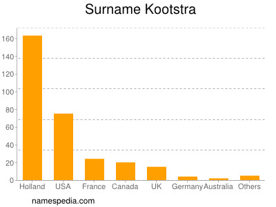 Surname Kootstra