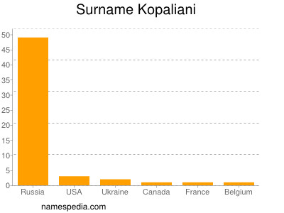 Surname Kopaliani
