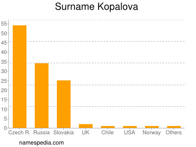 Surname Kopalova