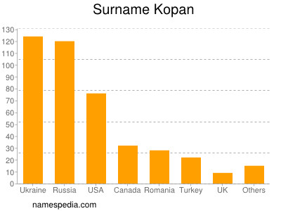 Surname Kopan