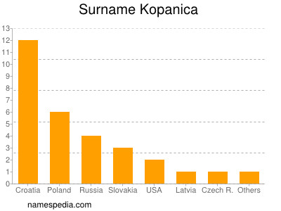 Surname Kopanica