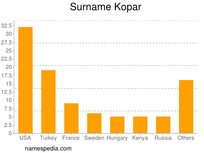 Surname Kopar