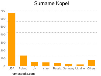 Surname Kopel