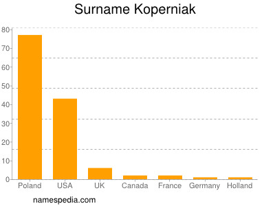 Surname Koperniak